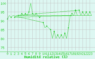 Courbe de l'humidit relative pour Nuernberg