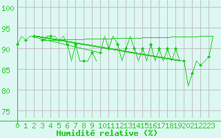 Courbe de l'humidit relative pour Andoya