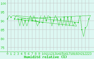 Courbe de l'humidit relative pour De Kooy