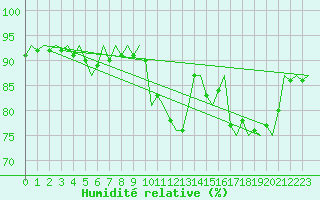 Courbe de l'humidit relative pour Pamplona (Esp)