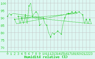 Courbe de l'humidit relative pour Kuopio
