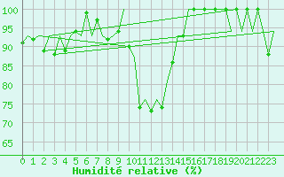 Courbe de l'humidit relative pour Pamplona (Esp)