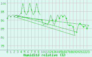 Courbe de l'humidit relative pour Nordholz