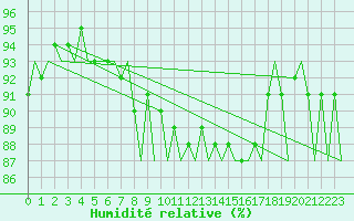 Courbe de l'humidit relative pour Tirgu Mures