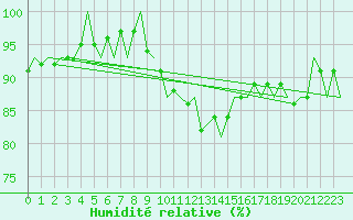 Courbe de l'humidit relative pour Vlissingen