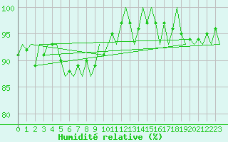 Courbe de l'humidit relative pour Aalborg