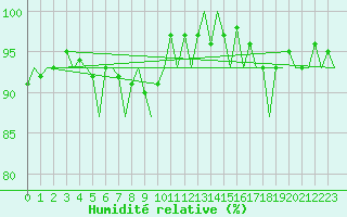Courbe de l'humidit relative pour Linkoping / Malmen