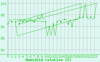 Courbe de l'humidit relative pour Ivalo