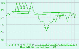 Courbe de l'humidit relative pour Volkel