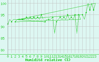 Courbe de l'humidit relative pour Madrid / Barajas (Esp)