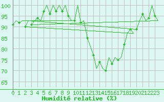 Courbe de l'humidit relative pour Cranwell