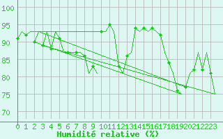 Courbe de l'humidit relative pour Kristiansund / Kvernberget