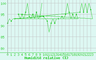 Courbe de l'humidit relative pour Maastricht / Zuid Limburg (PB)