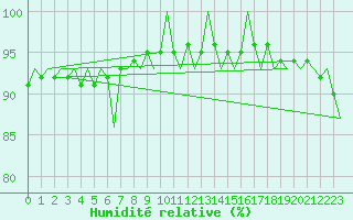 Courbe de l'humidit relative pour Nordholz