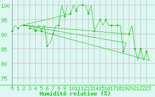 Courbe de l'humidit relative pour Platform F16-a Sea