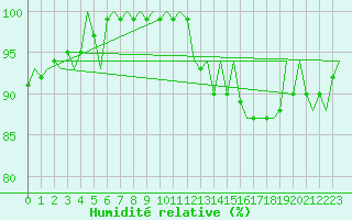 Courbe de l'humidit relative pour Wittering