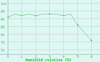 Courbe de l'humidit relative pour Svolvaer / Helle