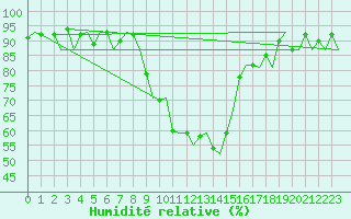 Courbe de l'humidit relative pour Genve (Sw)