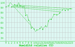Courbe de l'humidit relative pour Samedam-Flugplatz