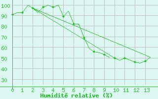 Courbe de l'humidit relative pour Malmo / Sturup