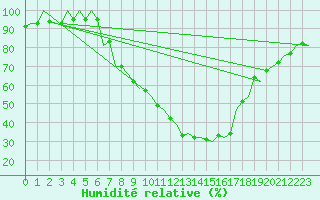 Courbe de l'humidit relative pour Krakow