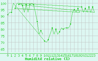 Courbe de l'humidit relative pour Nordholz
