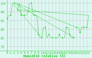 Courbe de l'humidit relative pour Arhangel'Sk