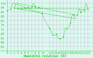 Courbe de l'humidit relative pour Madrid / Barajas (Esp)