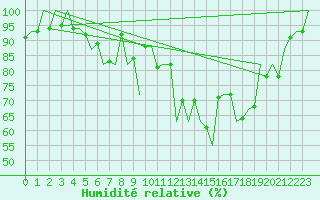 Courbe de l'humidit relative pour Poznan