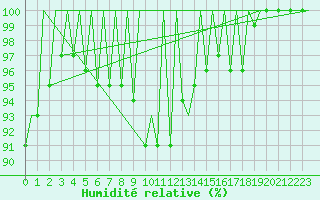 Courbe de l'humidit relative pour Suceava / Salcea
