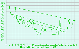 Courbe de l'humidit relative pour Murmansk