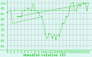 Courbe de l'humidit relative pour Alghero