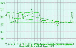 Courbe de l'humidit relative pour Kharkiv
