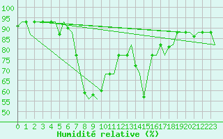 Courbe de l'humidit relative pour Kalamata Airport