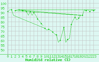 Courbe de l'humidit relative pour Laupheim
