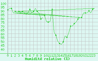 Courbe de l'humidit relative pour Schaffen (Be)