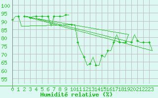 Courbe de l'humidit relative pour Tanger Aerodrome