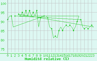 Courbe de l'humidit relative pour Stornoway