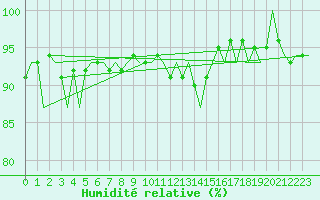 Courbe de l'humidit relative pour Dublin (Ir)