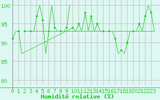 Courbe de l'humidit relative pour Platforme D15-fa-1 Sea