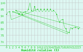 Courbe de l'humidit relative pour Muenster / Osnabrueck