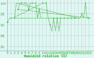 Courbe de l'humidit relative pour Bergamo / Orio Al Serio