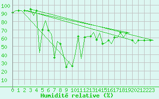 Courbe de l'humidit relative pour Bergamo / Orio Al Serio