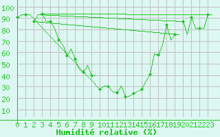 Courbe de l'humidit relative pour Batman