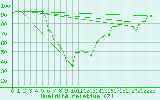 Courbe de l'humidit relative pour Catania / Fontanarossa
