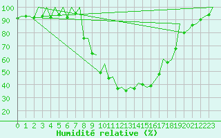 Courbe de l'humidit relative pour Samedam-Flugplatz
