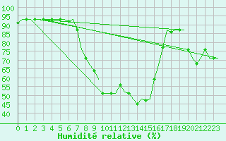 Courbe de l'humidit relative pour Zadar / Zemunik