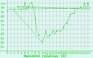 Courbe de l'humidit relative pour Olbia / Costa Smeralda