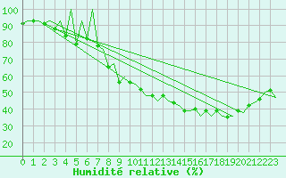 Courbe de l'humidit relative pour Reus (Esp)