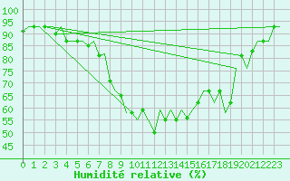 Courbe de l'humidit relative pour Arhangel'Sk